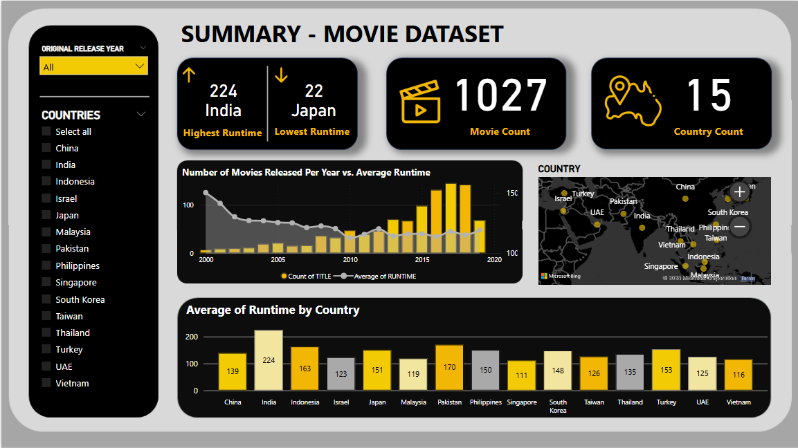 Business Analytics Dashboard